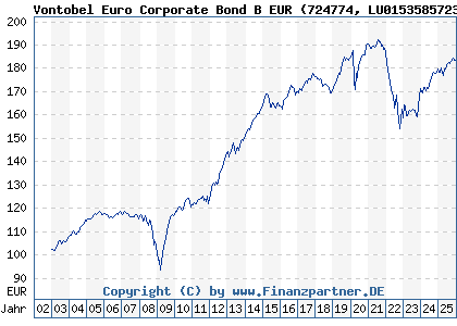 Chart: Vontobel Euro Corporate Bond B EUR (724774 LU0153585723)