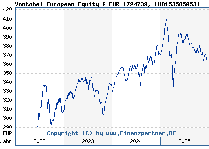 Chart: Vontobel European Equity A EUR (724739 LU0153585053)