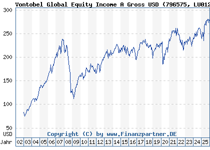 Chart: Vontobel Global Equity Income A Gross USD (796575 LU0129603287)