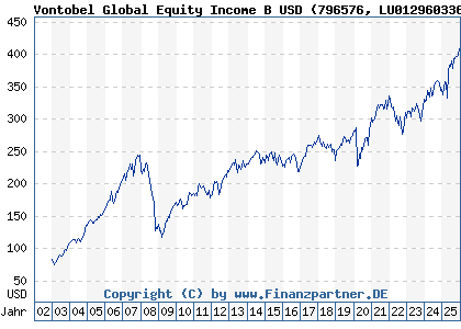 Chart: Vontobel Global Equity Income B USD (796576 LU0129603360)