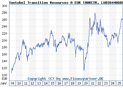 Chart: Vontobel Transition Resources A EUR (A0RCVR LU0384406087)