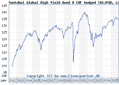 Chart: Vontobel Global High Yield Bond H CHF hedged (A1JYSB LU0571067437)