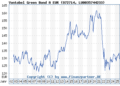 Chart: Vontobel Green Bond A EUR (972714 LU0035744233)