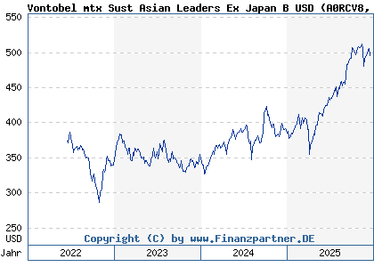 Chart: Vontobel mtx Sust Asian Leaders Ex Japan B USD (A0RCV8 LU0384409263)