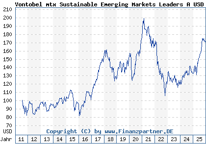 Chart: Vontobel mtx Sustainable Emerging Markets Leaders A USD (A1JJL9 LU0571085330)