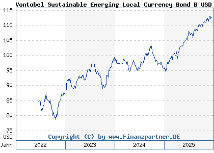 Chart: Vontobel Sustainable Emerging Local Currency Bond B USD (A1H45N LU0563307718)