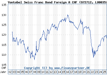 Chart: Vontobel Swiss Franc Bond Foreign A CHF (972712 LU0035736726)