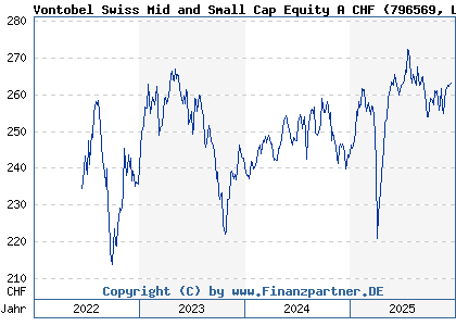 Chart: Vontobel Swiss Mid and Small Cap Equity A CHF (796569 LU0129602552)