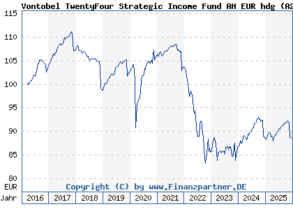 Chart: Vontobel TwentyFour Strategic Income Fund AH EUR hdg (A2AF2Z LU1380459518)
