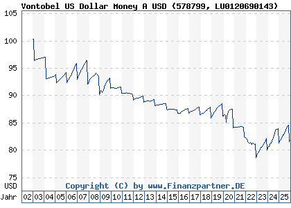Chart: Vontobel US Dollar Money A USD (578799 LU0120690143)
