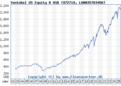 Chart: Vontobel US Equity A USD (972719 LU0035763456)