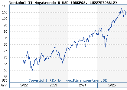 Chart: Vontobel II Megatrends B USD (A3CPQ8 LU2275723612)