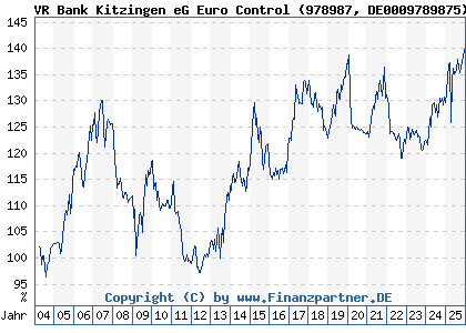 Chart: VR Bank Kitzingen eG Euro Control (978987 DE0009789875)