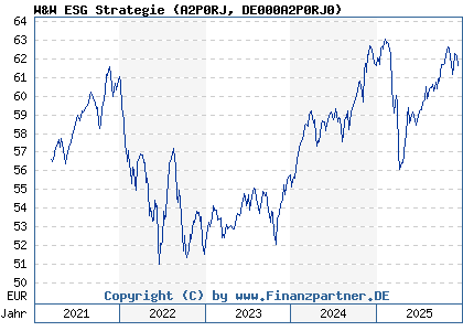 Chart: W&W ESG Strategie (A2P0RJ DE000A2P0RJ0)