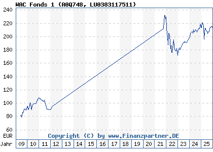 Chart: WAC Fonds 1 (A0Q748 LU0383117511)