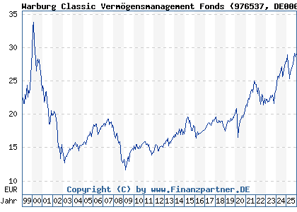 Chart: Warburg Classic Verm&ouml;gensmanagement Fonds (976537 DE0009765370)