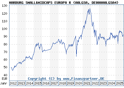 Chart: WARBURG SMALL&MIDCAPS EUROPA R (A0LGSA DE000A0LGSA4)