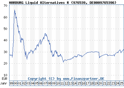 Chart: WARBURG Liquid Alternatives R (976539 DE0009765396)