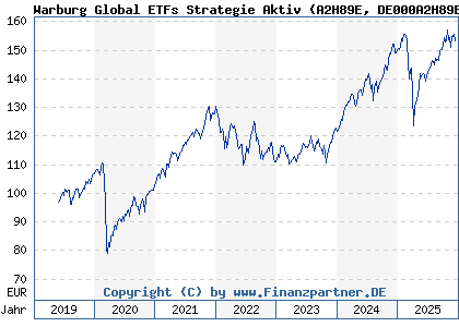 Chart: Warburg Global ETFs Strategie Aktiv (A2H89E DE000A2H89E6)