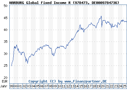 Chart: WARBURG Global Fixed Income R (978473 DE0009784736)