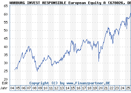 Chart: WARBURG INVEST RESPONSIBLE European Equity A (678026 DE0006780265)