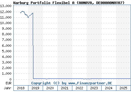 Chart: Warburg Portfolio Flexibel A (A0NAVA DE000A0NAVA7)