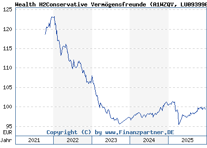 Chart: Wealth H2Conservative Verm&ouml;gensfreunde (A1WZQV LU0939909940)
