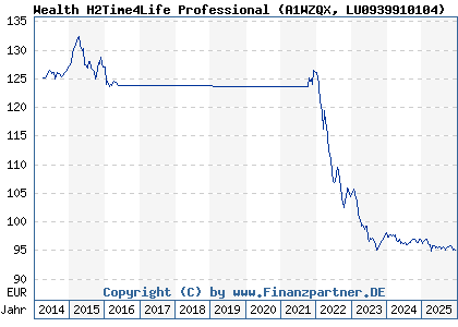 Chart: Wealth H2Time4Life Professional (A1WZQX LU0939910104)
