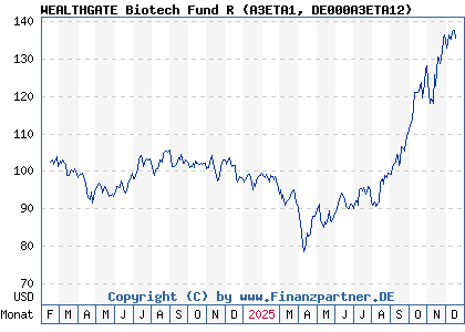 Chart: WEALTHGATE Biotech Fund R (A3ETA1 DE000A3ETA12)