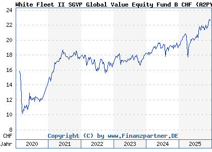 Chart: White Fleet II SGVP Global Value Equity Fund B CHF (A2PYFM LU2066957064)