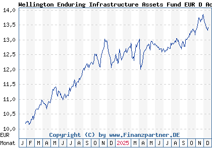 Chart: Wellington Enduring Infrastructure Assets Fund EUR D AccU (A3CTKL IE000JMRXFF8)