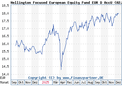 Chart: Wellington Focused European Equity Fund EUR D AccU (A2JKEX IE00BF4JDD11)