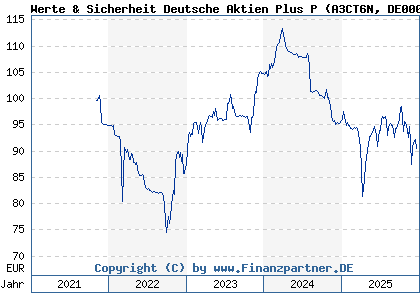 Chart: Werte & Sicherheit Deutsche Aktien Plus P (A3CT6N DE000A3CT6N7)