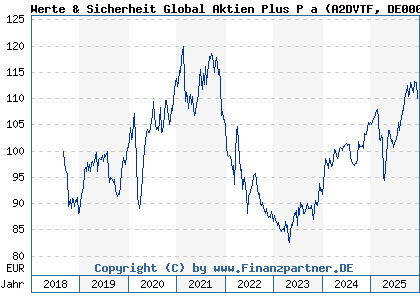 Chart: Werte & Sicherheit Global Aktien Plus P a (A2DVTF DE000A2DVTF3)