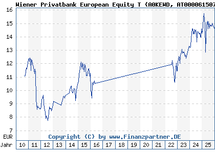 Chart: Wiener Privatbank European Equity T (A0KEWD AT0000615075)