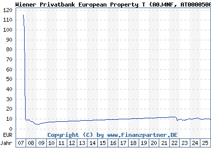 Chart: Wiener Privatbank European Property T (A0J4NF AT0000500285)