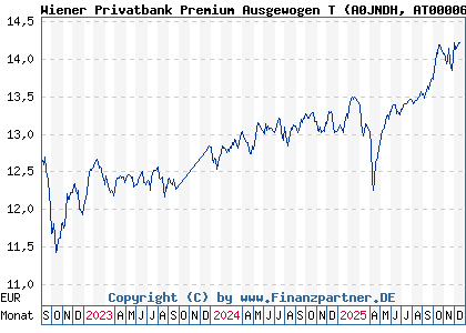 Chart: Wiener Privatbank Premium Ausgewogen T (A0JNDH AT0000675798)