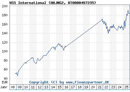 Chart: WSS International (A0JNG2 AT0000497235)