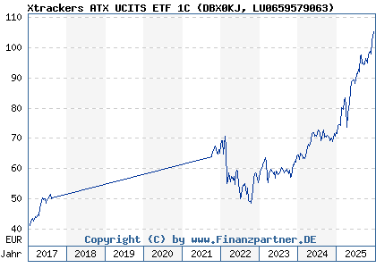 Chart: Xtrackers ATX UCITS ETF 1C (DBX0KJ LU0659579063)