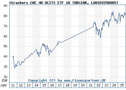 Chart: Xtrackers CAC 40 UCITS ETF 1D (DBX1AR LU0322250985)