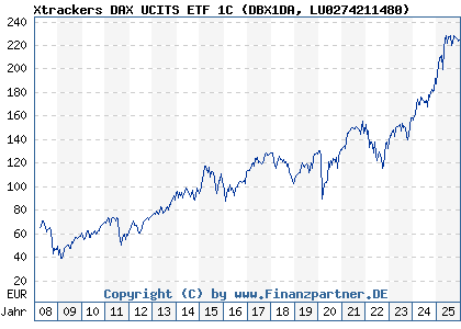 Chart: Xtrackers DAX UCITS ETF 1C (DBX1DA LU0274211480)