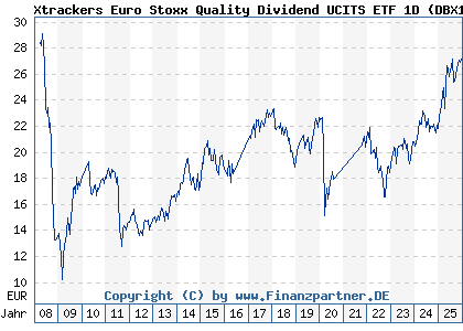 Chart: Xtrackers Euro Stoxx Quality Dividend UCITS ETF 1D (DBX1D3 LU0292095535)