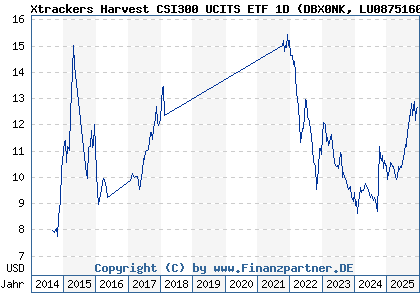 Chart: Xtrackers Harvest CSI300 UCITS ETF 1D (DBX0NK LU0875160326)