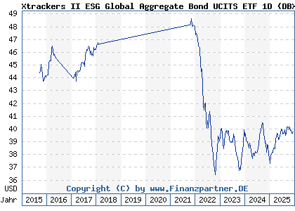 Chart: Xtrackers II ESG Global Aggregate Bond UCITS ETF 1D (DBX0NV LU0942970103)
