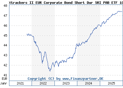 Chart: Xtrackers II EUR Corporate Bond Short Dur SRI PAB ETF 1C (A2P4XG LU2178481649)