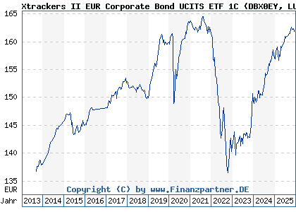 Chart: Xtrackers II EUR Corporate Bond UCITS ETF 1C (DBX0EY LU0478205379)