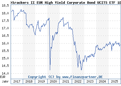 Chart: Xtrackers II EUR High Yield Corporate Bond UCITS ETF 1D (DBX0PR LU1109942653)