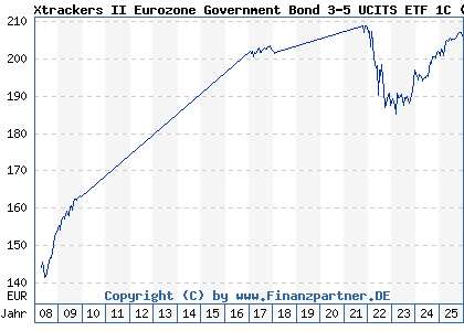Chart: Xtrackers II Eurozone Government Bond 3-5 UCITS ETF 1C (DBX0AE LU0290356954)