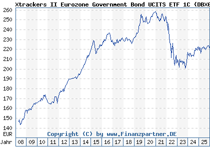 Chart: Xtrackers II Eurozone Government Bond UCITS ETF 1C (DBX0AC LU0290355717)