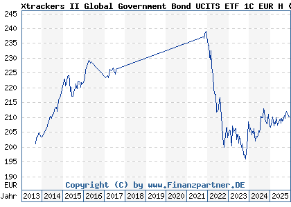 Chart: Xtrackers II Global Government Bond UCITS ETF 1C EUR H (DBX0A8 LU0378818131)